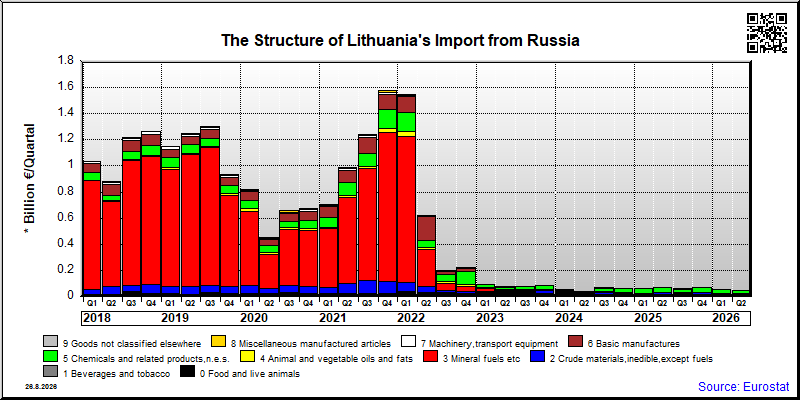 Lithuania's import quarterly to Russia