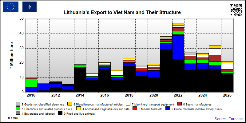 Lithuania's export yearly from Viet Nam