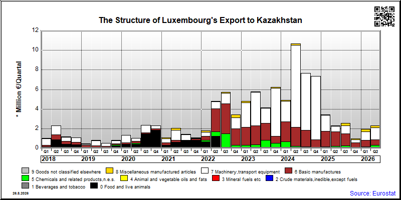 Luxembourg's export quarterly from Kazakhstan