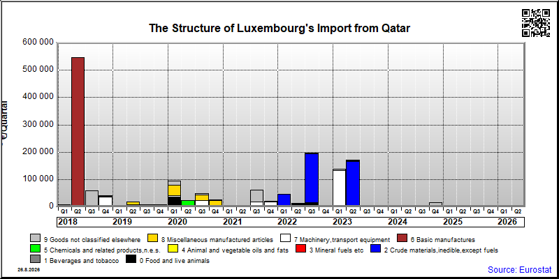 Luxembourg's import quarterly to Qatar