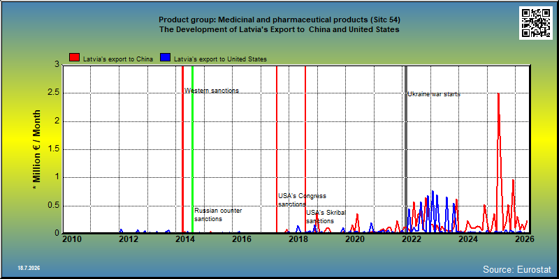 Product group: Medicinal and pharmaceutical products (Sitc 54) The Development of Latvia's Export to  China and United States