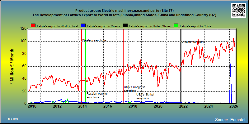 Product group: Electric machinery,n.e.s.and parts (Sitc 77) The Development of Latvia's Export to World in total,Russia,United States, China and Undefined Country (QZ)