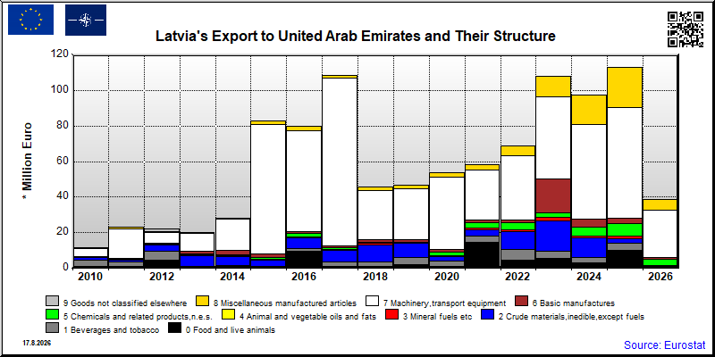 Latvia's export yearly from United Arab Emirates