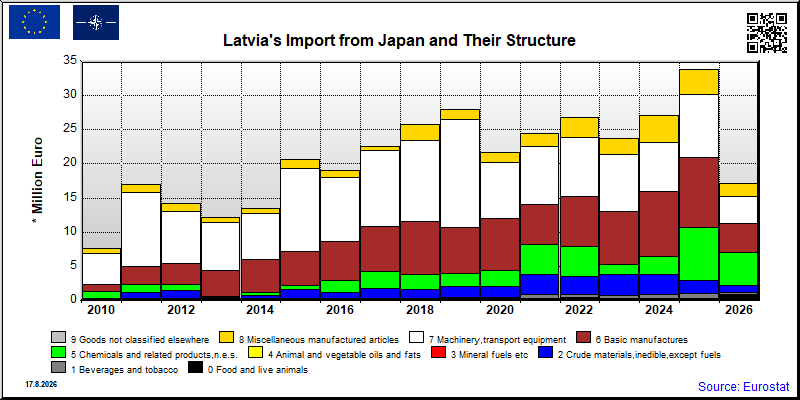Latvia's import yearly to Japan