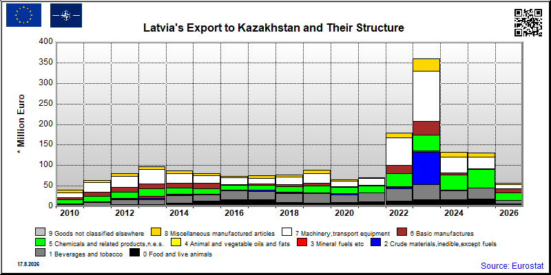 Latvia's export yearly from Kazakhstan
