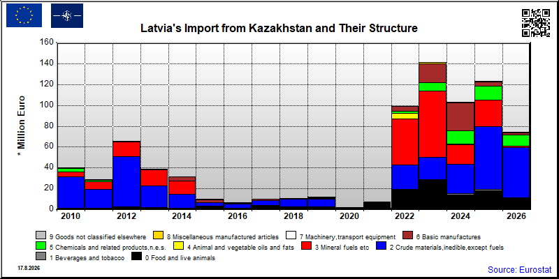 Latvia's import yearly to Kazakhstan