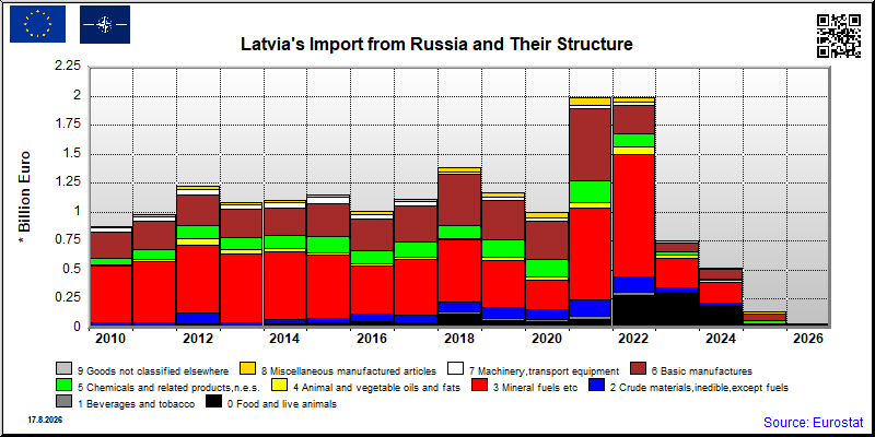 Latvia's import yearly to Russia