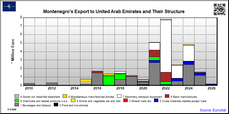 Montenegro's export yearly from United Arab Emirates