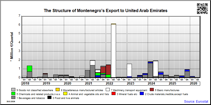 Montenegro's export quarterly from United Arab Emirates