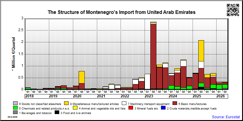 Montenegro's import quarterly to United Arab Emirates