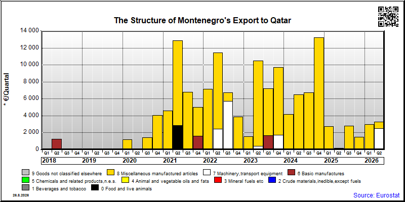 Montenegro's export quarterly from Qatar