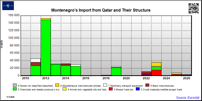 Montenegro's import yearly to Qatar