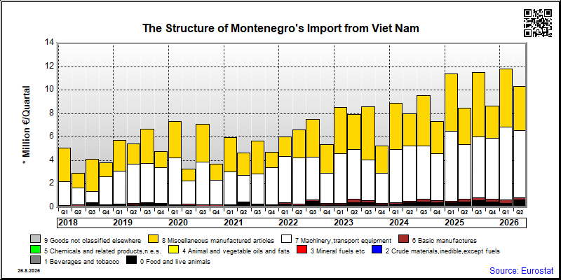 Montenegro's import quarterly to Viet Nam