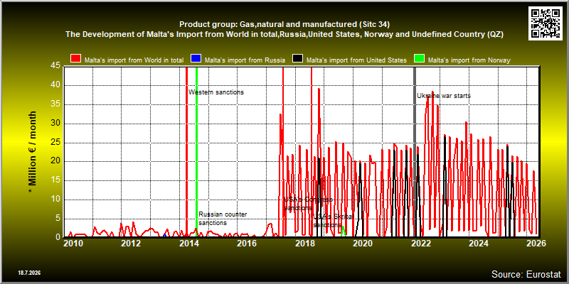 Product group: Gas,natural and manufactured (Sitc 34) The Development of Malta's Import from World in total,Russia,United States, Norway and Undefined Country (QZ)