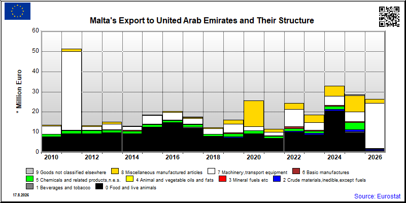 Malta's export yearly from United Arab Emirates