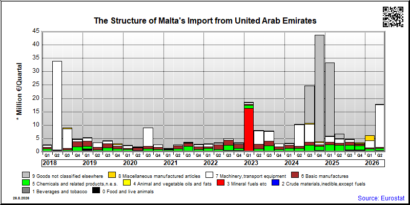 Malta's import quarterly to United Arab Emirates