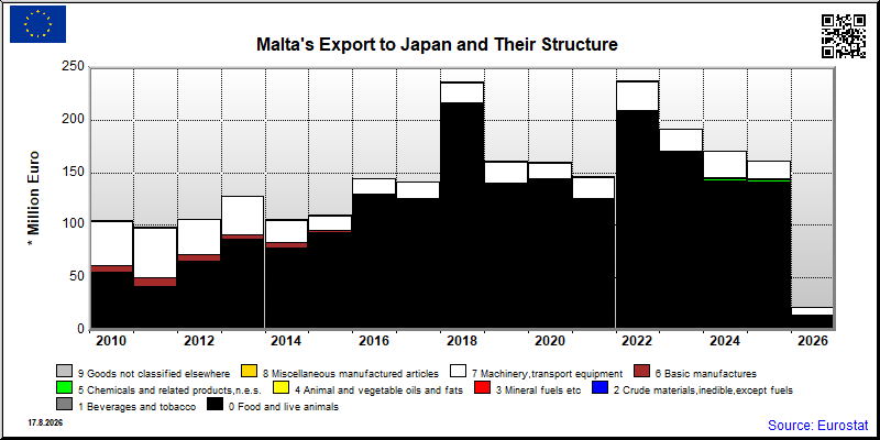 Malta's export yearly from Japan