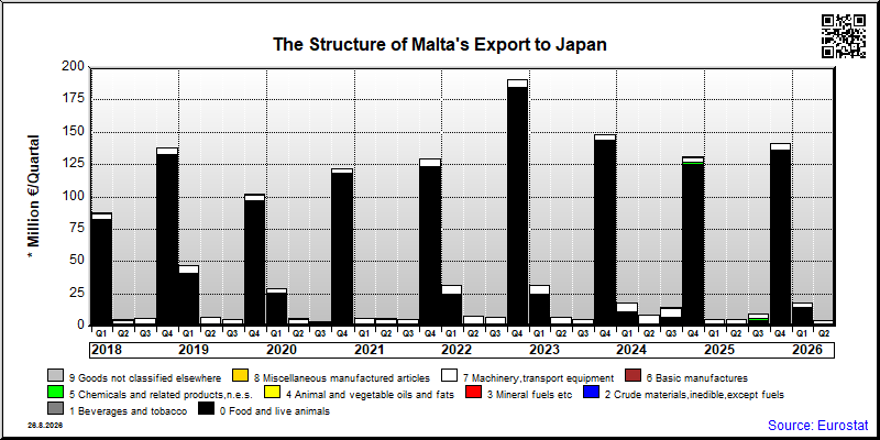 Malta's export quarterly from Japan