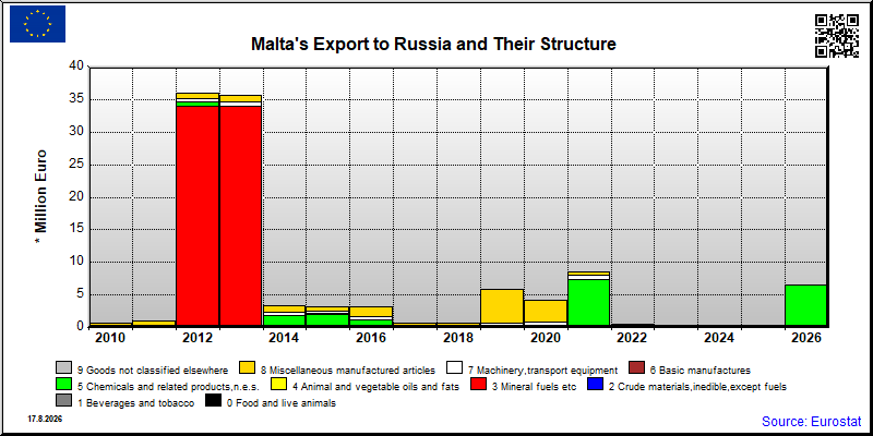 Malta's export yearly from Russia