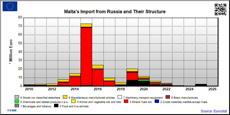 Malta's import yearly to Russia