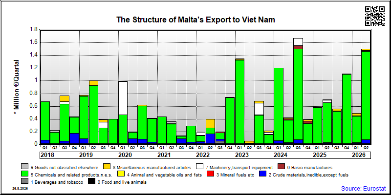 Malta's export quarterly from Viet Nam