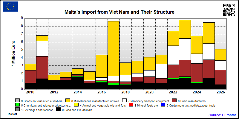 Malta's import yearly to Viet Nam