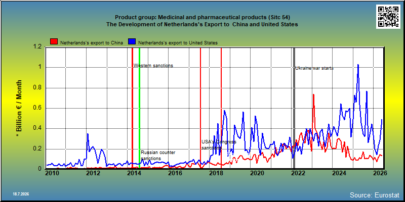 Product group: Medicinal and pharmaceutical products (Sitc 54) The Development of Netherlands's Export to  China and United States