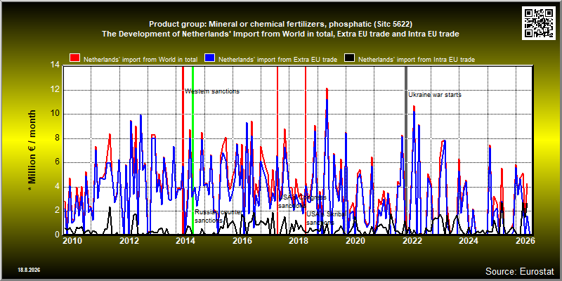 Product group: Mineral or chemical fertilizers, phosphatic (Sitc 5622)  The Development of Netherlands' Import from World in total, Extra EU trade and Intra EU trade