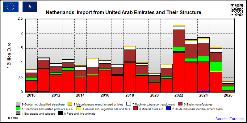 Netherlands's import yearly to United Arab Emirates
