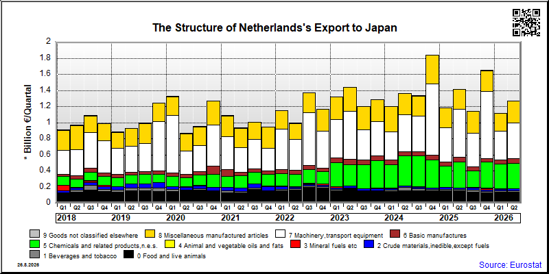 Netherlands's export quarterly from Japan
