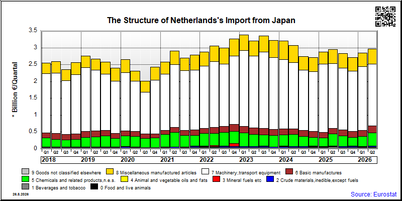 Netherlands's import quarterly to Japan