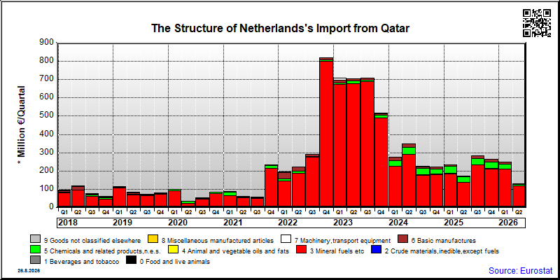 Netherlands's import quarterly to Qatar