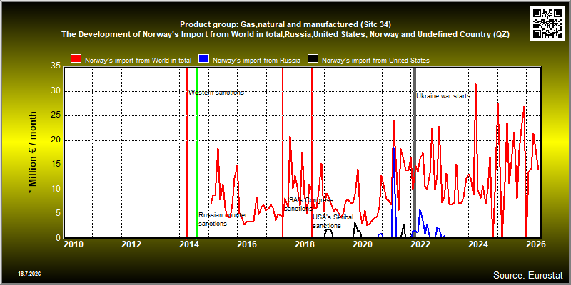 Product group: Gas,natural and manufactured (Sitc 34) The Development of Norway's Import from World in total,Russia,United States, Norway and Undefined Country (QZ)