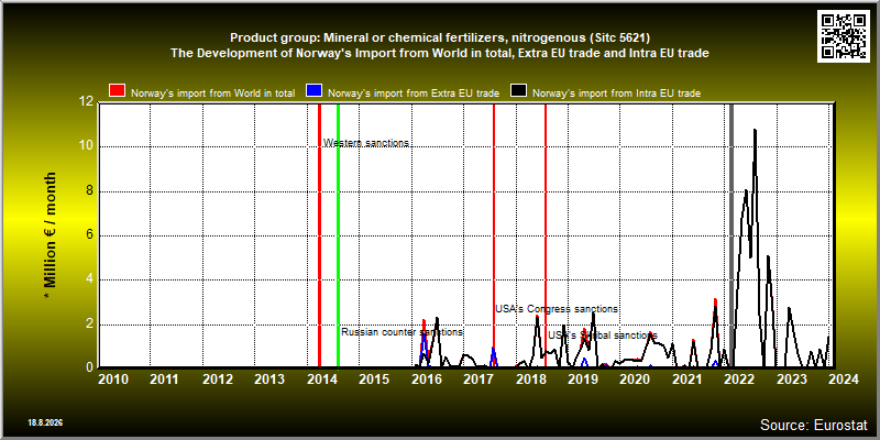 Product group: Mineral or chemical fertilizers, nitrogenous (Sitc 5621)  The Development of Norway's Import from World in total, Extra EU trade and Intra EU trade