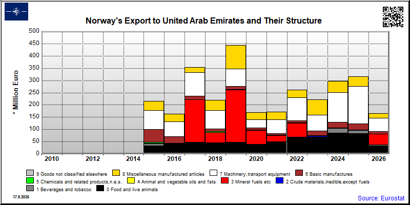 Norway's export yearly from United Arab Emirates