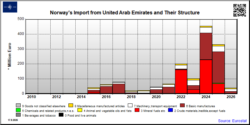 Norway's import yearly to United Arab Emirates