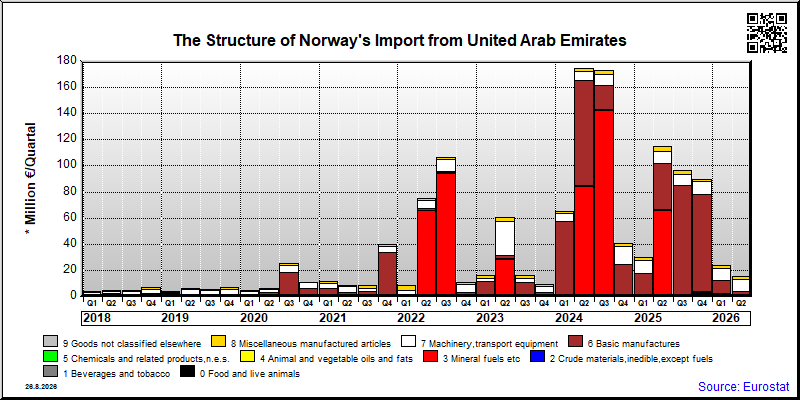 Norway's import quarterly to United Arab Emirates