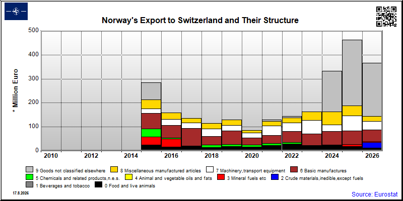 Norway's export yearly from Switzerland