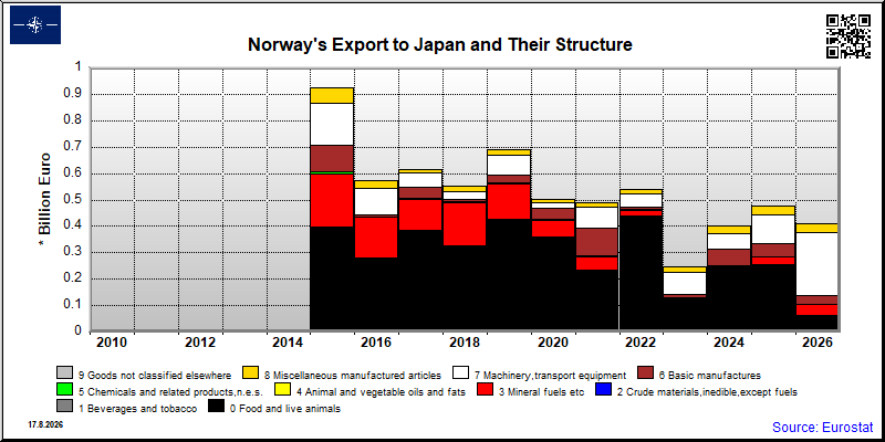 Norway's export yearly from Japan