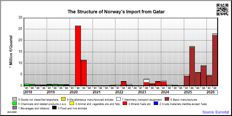 Norway's import quarterly to Qatar