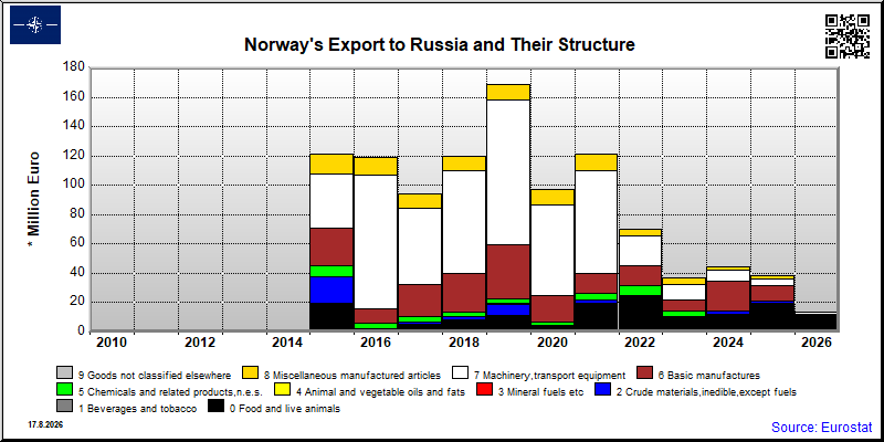 Norway's export yearly from Russia