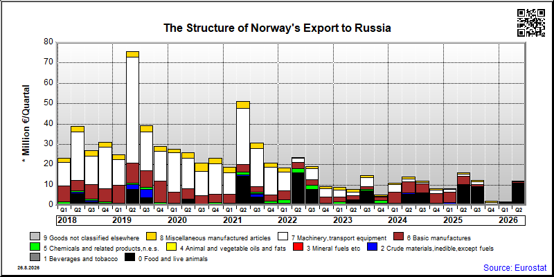 Norway's export quarterly from Russia
