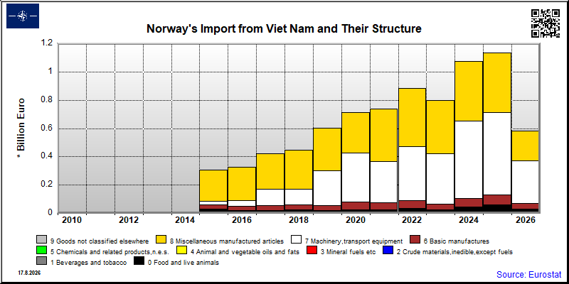 Norway's import yearly to Viet Nam
