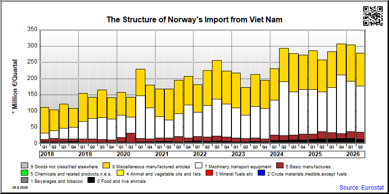 Norway's import quarterly to Viet Nam