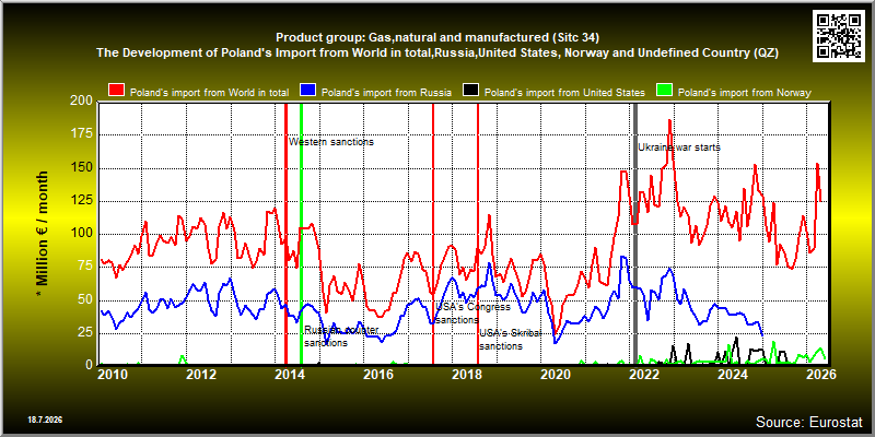 Product group: Gas,natural and manufactured (Sitc 34) The Development of Poland's Import from World in total,Russia,United States, Norway and Undefined Country (QZ)