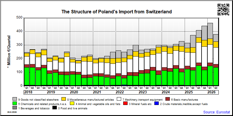 Poland's import quarterly to Switzerland