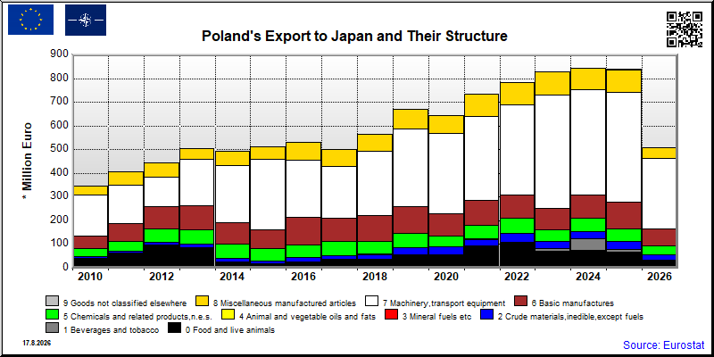 Poland's export yearly from Japan