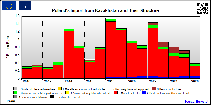 Poland's import yearly to Kazakhstan