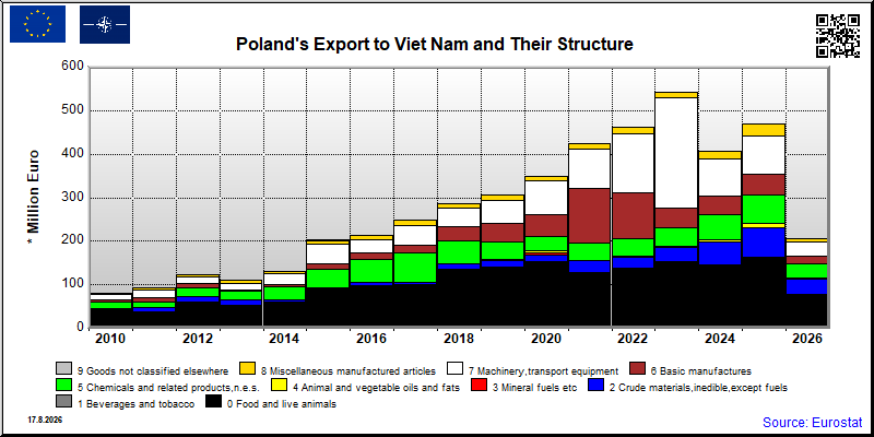 Poland's export yearly from Viet Nam