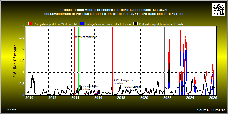 Product group: Mineral or chemical fertilizers, phosphatic (Sitc 5622)  The Development of Portugal's Import from World in total, Extra EU trade and Intra EU trade